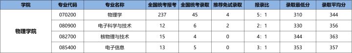23/24考研专业深度解析——物理学专业