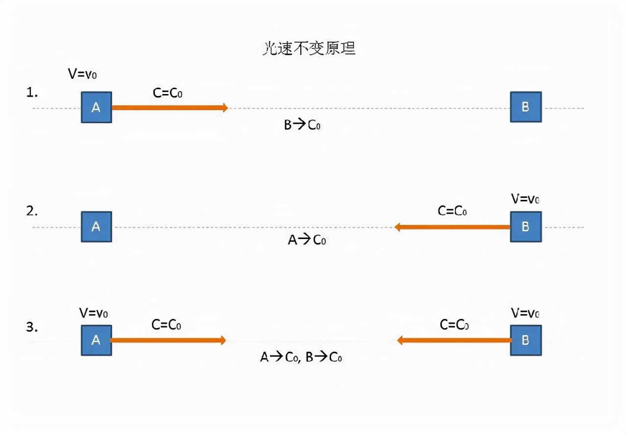 为啥不能超光速？爱因斯坦：超光速会导致时间倒流，因果律崩溃