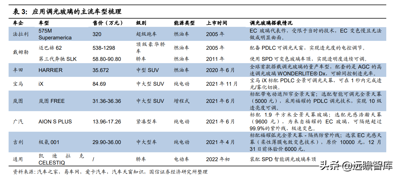 调光玻璃接棒天幕，产业链和主流汽玻厂商悄悄布局，渗透率预超5%