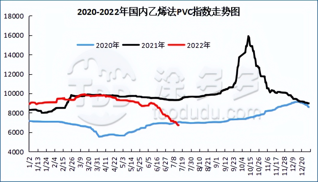 PVC周报：期货盘面打响6字头保卫战 多空鏖战在即 现货周内持续走弱