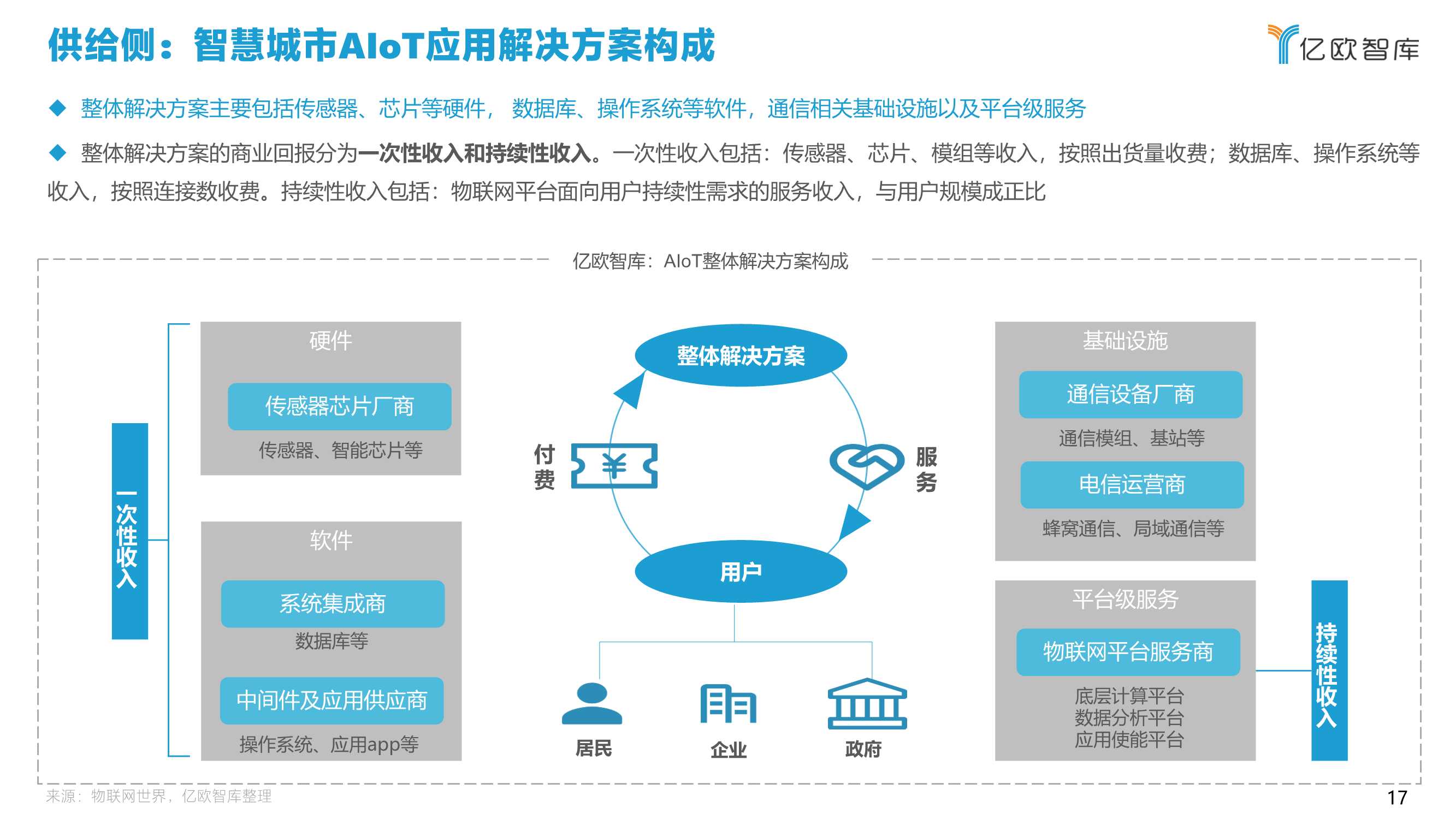 2021中国智慧城市AIoT应用研究