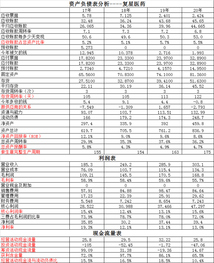 九安医疗vs复星医药~你要的九安医疗的财务数据在这，拿去吧