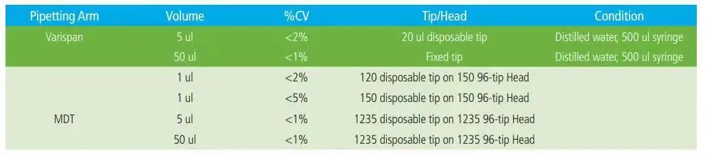 高通量蛋白样品纯化利器——PE JANUS G3 BioTx 蛋白纯化工作站