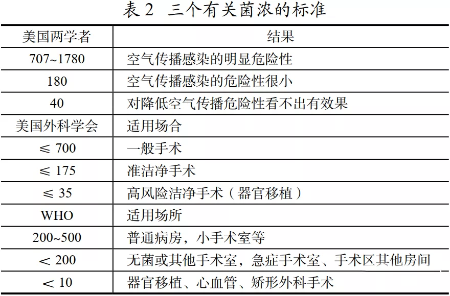 医院手术室空气净化到什么程度？怎么设计？