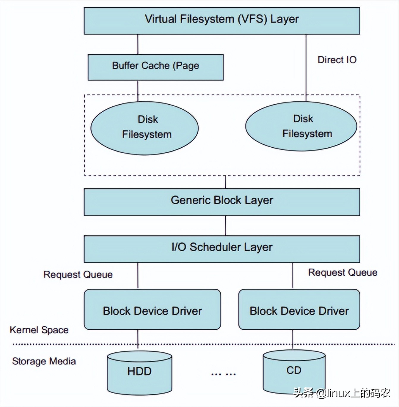 深入分析Linux内核File cache机制（上篇）