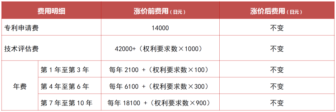 日本商标专利官费即将上涨！计划注册要抓紧