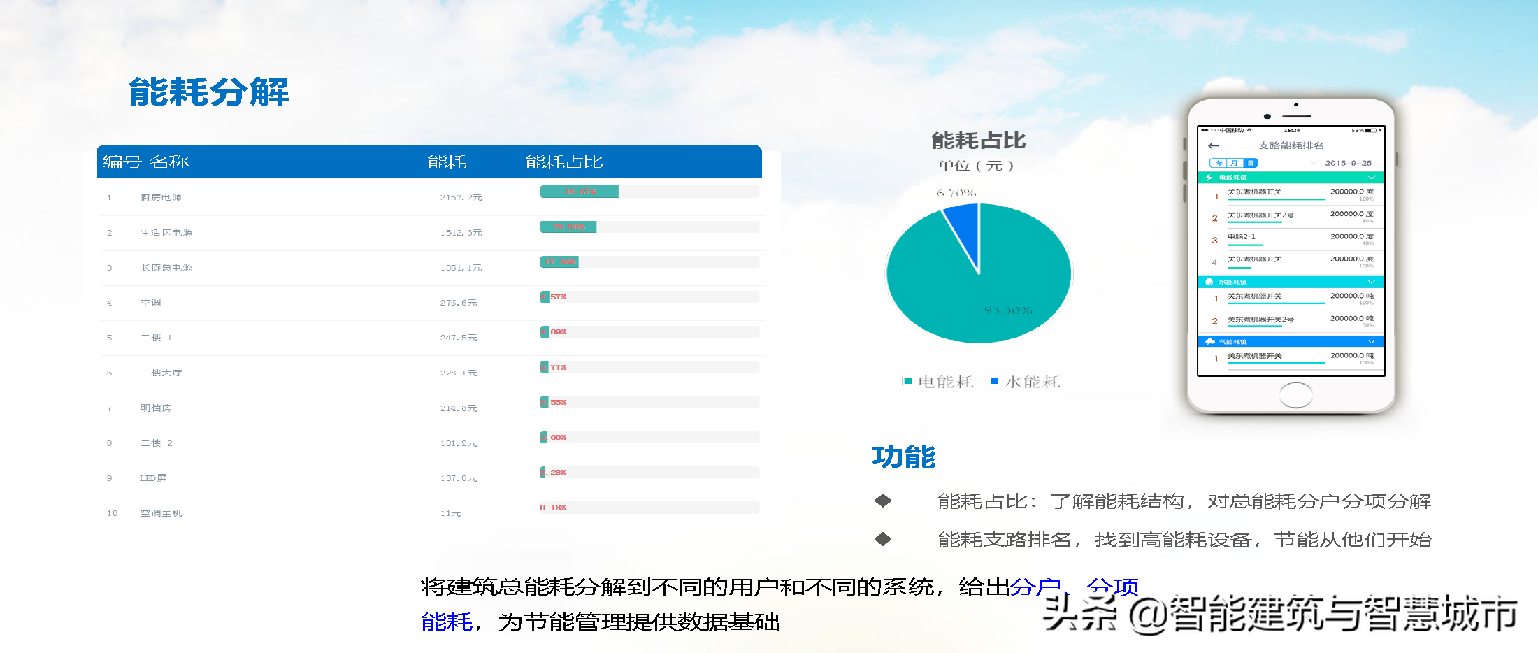 智慧能源物联大数据云平台解决方案(PPT)