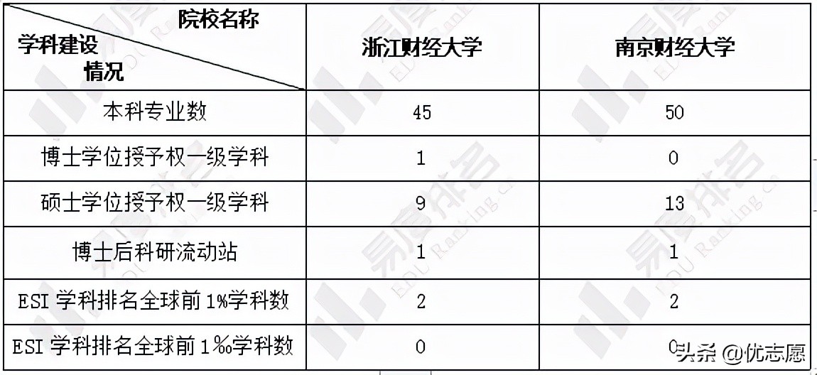 浙江财经大学和南京财经大学本科学科实力不相上下