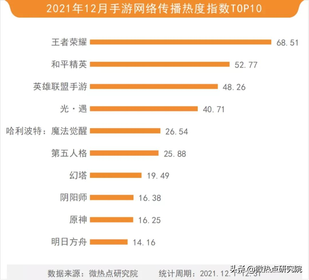12月游戏行业网络关注度榜：《幻塔》会成为开放世界先锋手游吗？