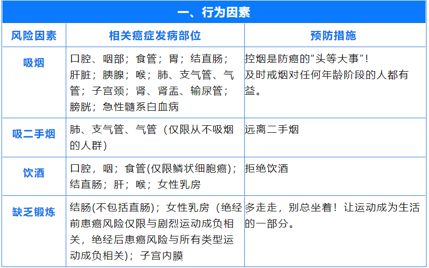国际公认的23种致癌因素公布！防癌，请收好这5张表格