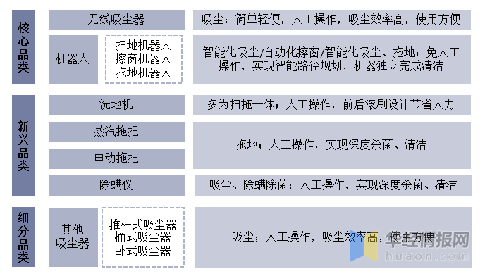 2021年中国清洁电器行业现状，低端市场产品居多且同质化较为严重