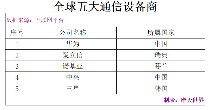 以企业总部看——全球五大通信设备供应商，三星中兴以超高层引领