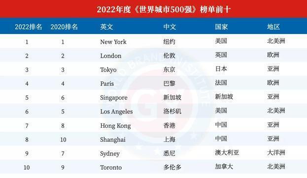 【世界城市500强发布：中国47城上榜，纽约蝉联第一，北京无缘前10】图2