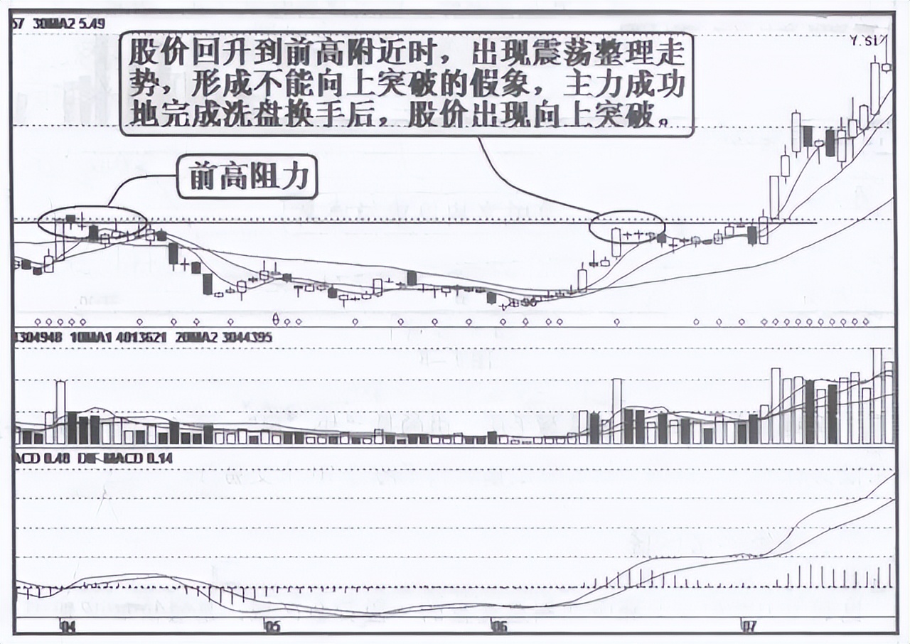 A股：炒股那么久，你真的懂MACD的用法嗎？這篇文章顛覆你的認知