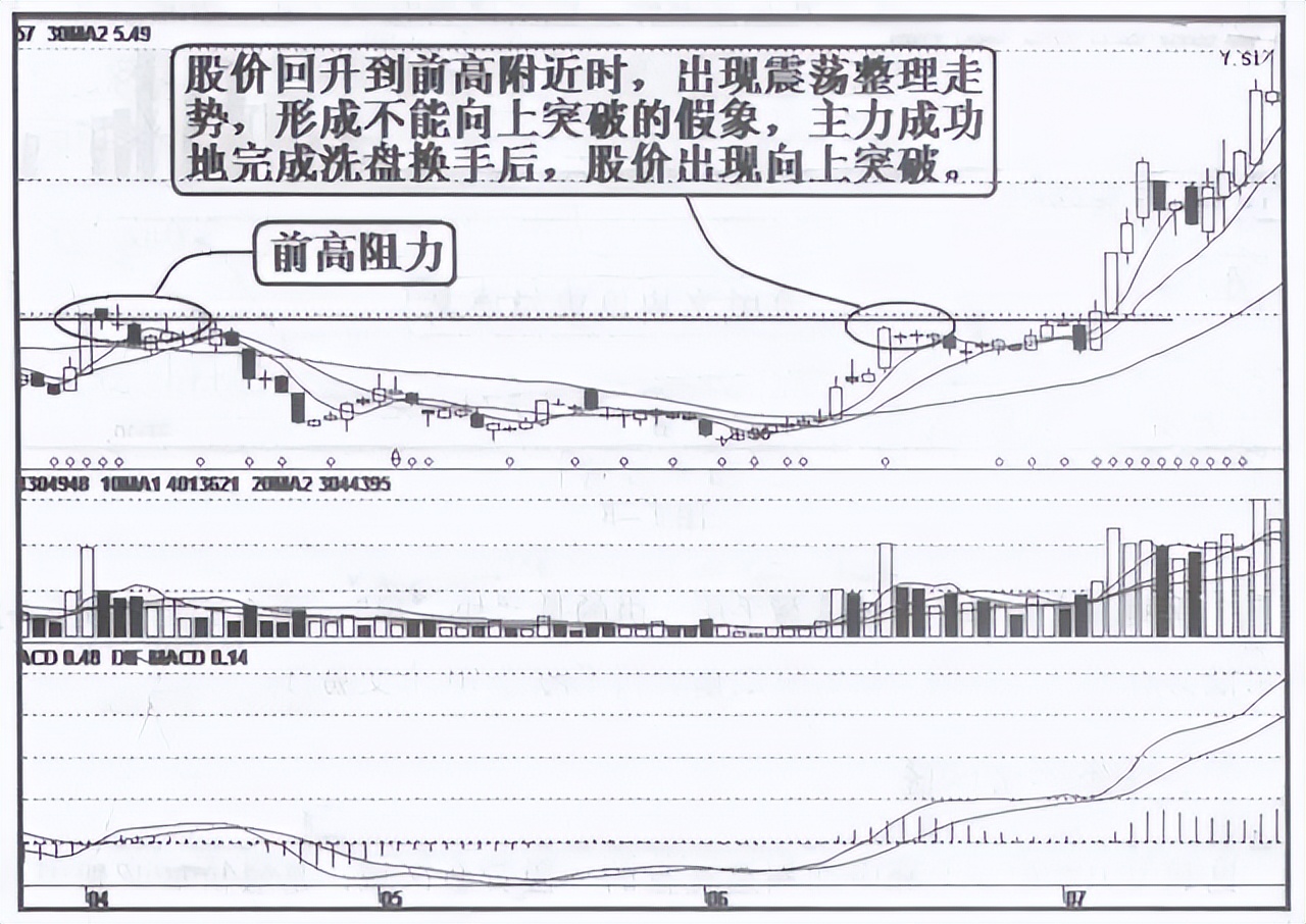 A股：炒股那么久，你真的懂MACD的用法吗？这篇文章颠覆你的认知