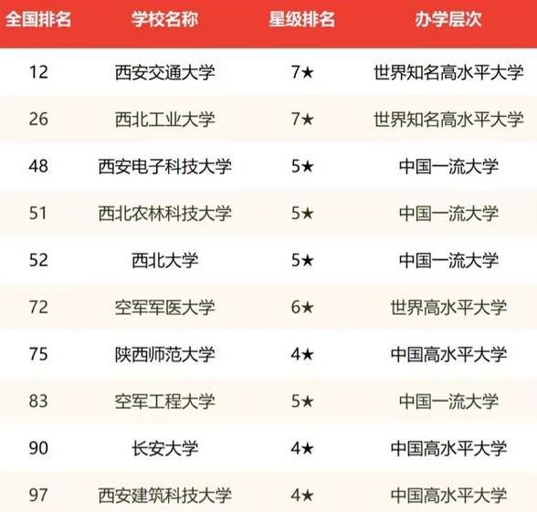 2022陕西高校排名发布！西电反超西北农林，西北大学有待提升
