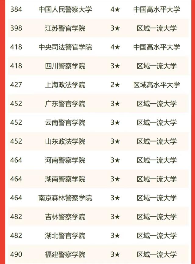 政法类大学2022年实力榜单：38所大学进榜，西南政法大学排第2名