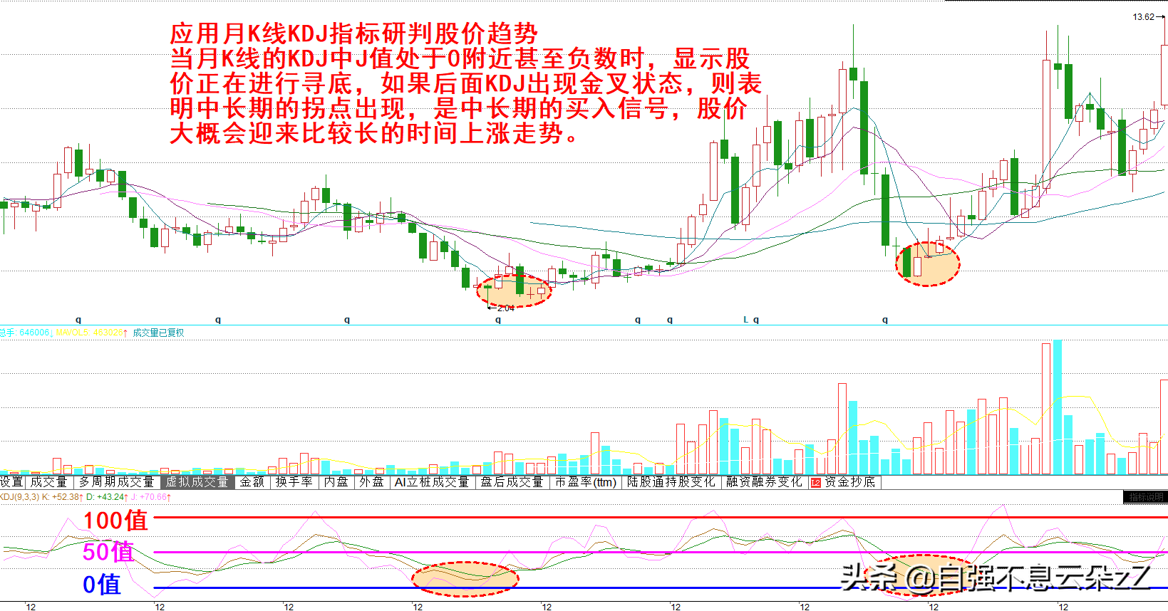 A股：kdj指标操作技巧，配合MACD,CCI,MA出现买卖信号准确率超高