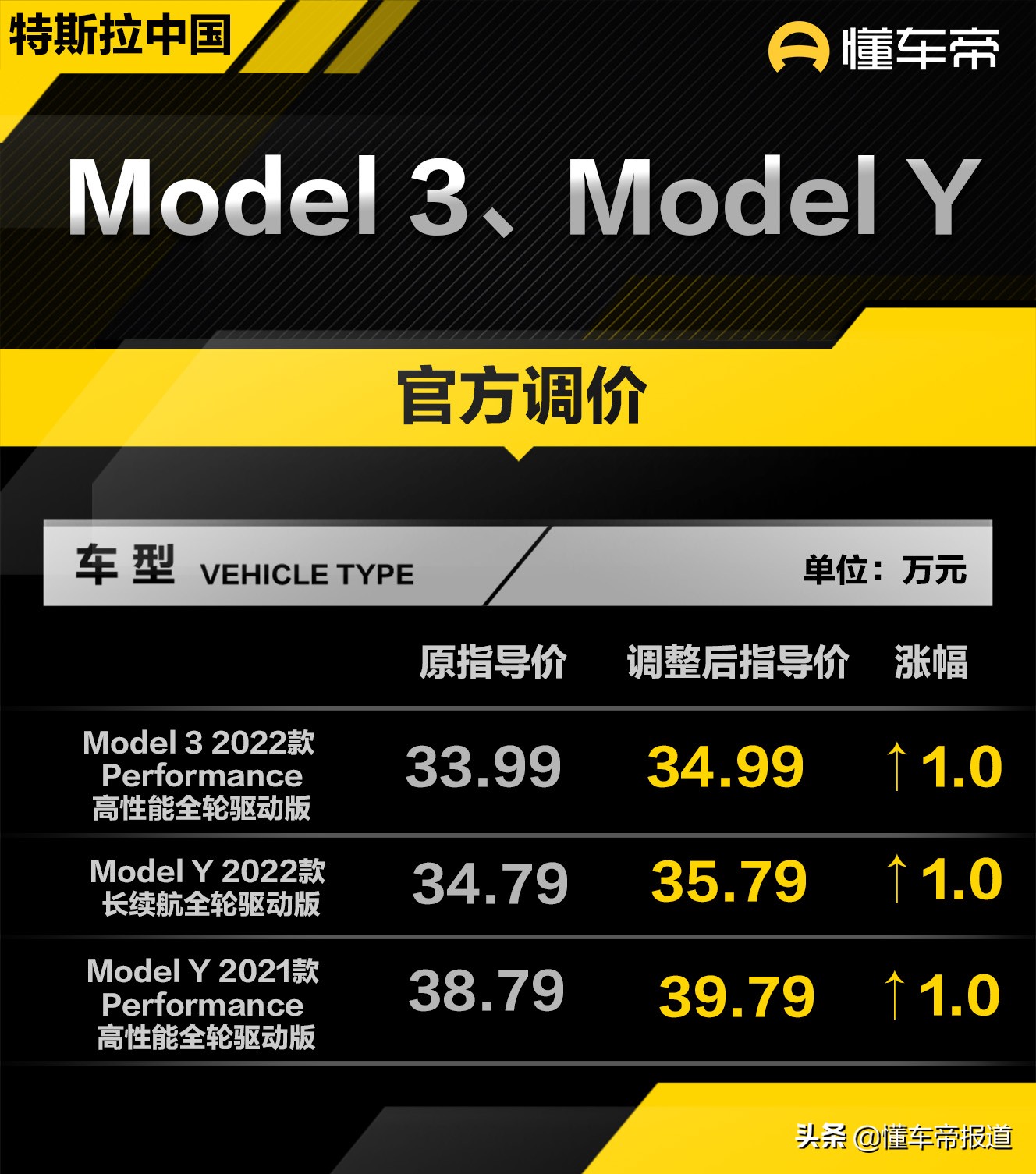 「万元特斯拉」特斯拉汽车价格如何（特斯拉Model 3、Model Y部分车型涨价1万元）