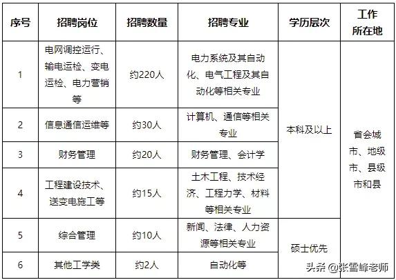 中铁二十一局招聘（21年国家电网在华北电力录取多达897人）