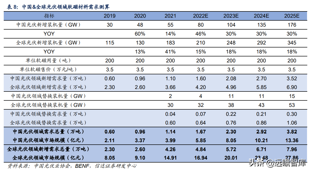 软磁材料，7大重点上市公司梳理：新能源加速扩大软磁市场规模