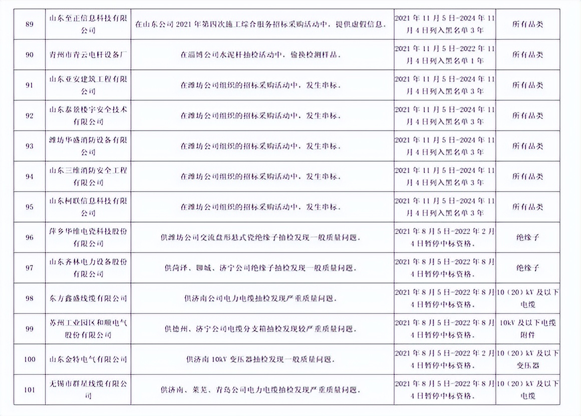 因产品存在严重质量问题，192家供应商被国网山东处罚并通报