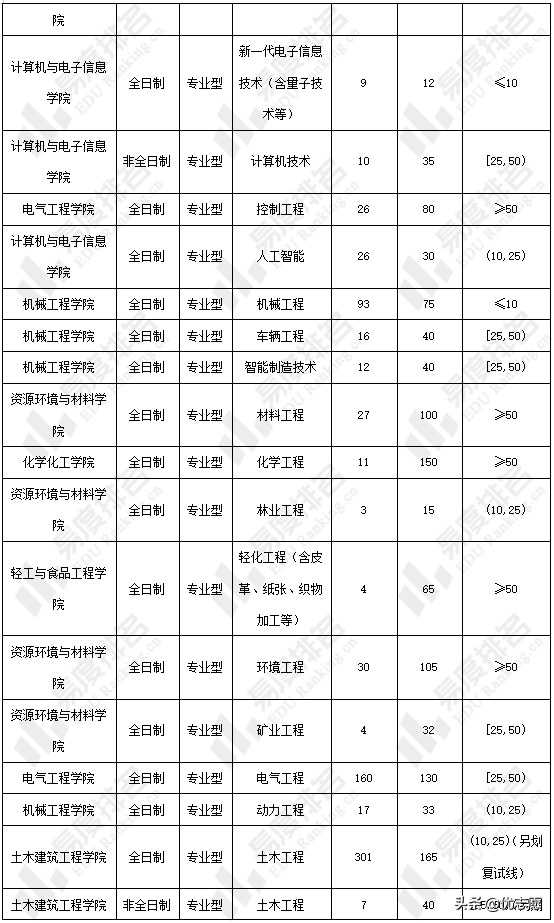 广西大学2022硕士研究生专业调剂分析：多数专业预估调剂名额较多