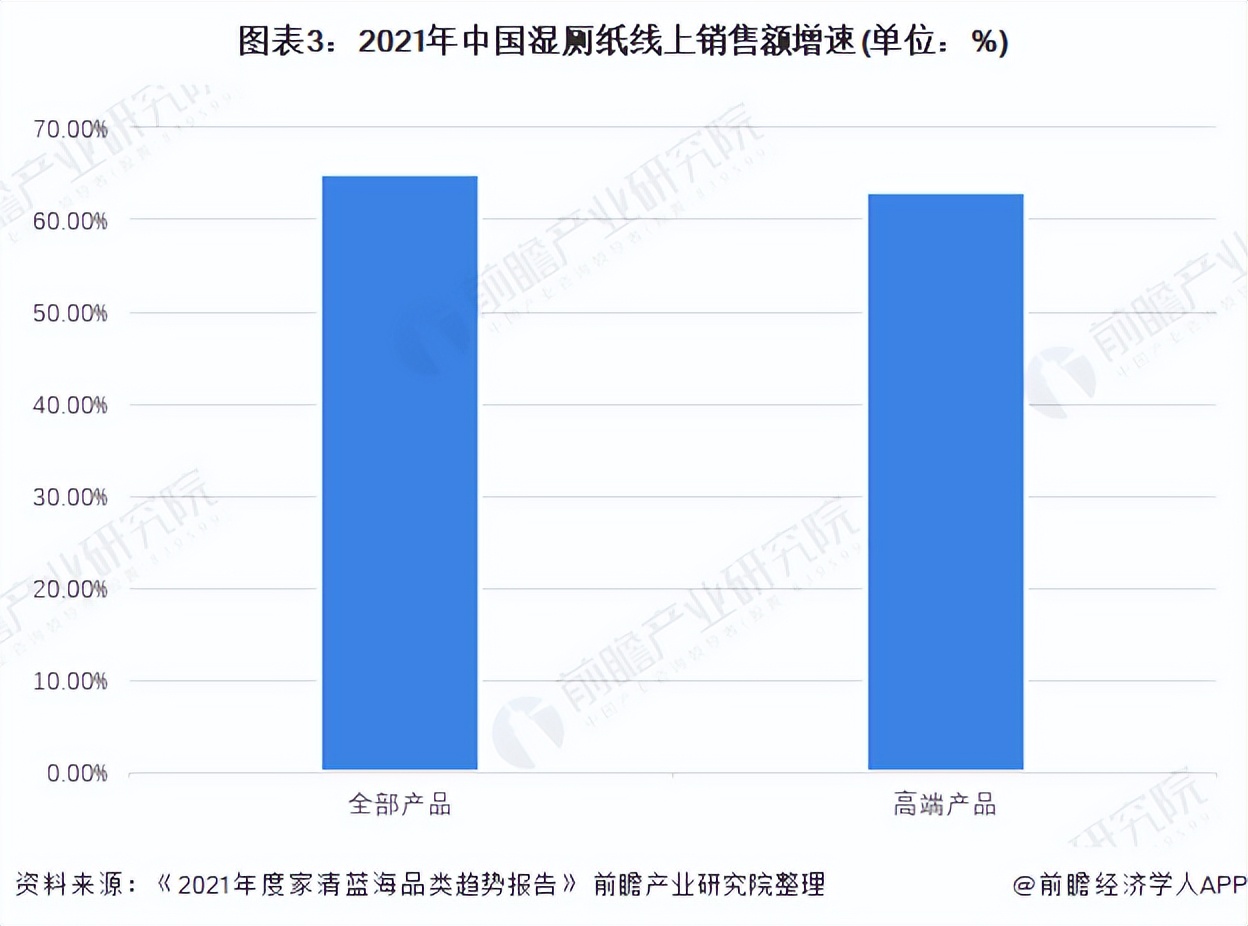 2022年中国湿厕纸行业市场现状及竞争格局分析 高端产品占据主流