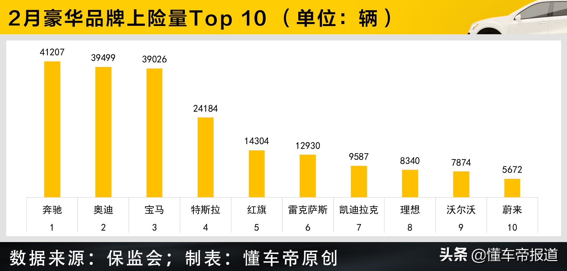 数读 | 豪华品牌2月上险量Top 10：奔驰夺冠，特斯拉领衔第二梯队