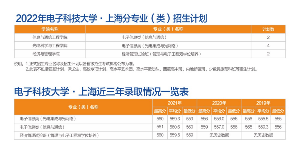 转发！收藏！多少分可以上电子科大？