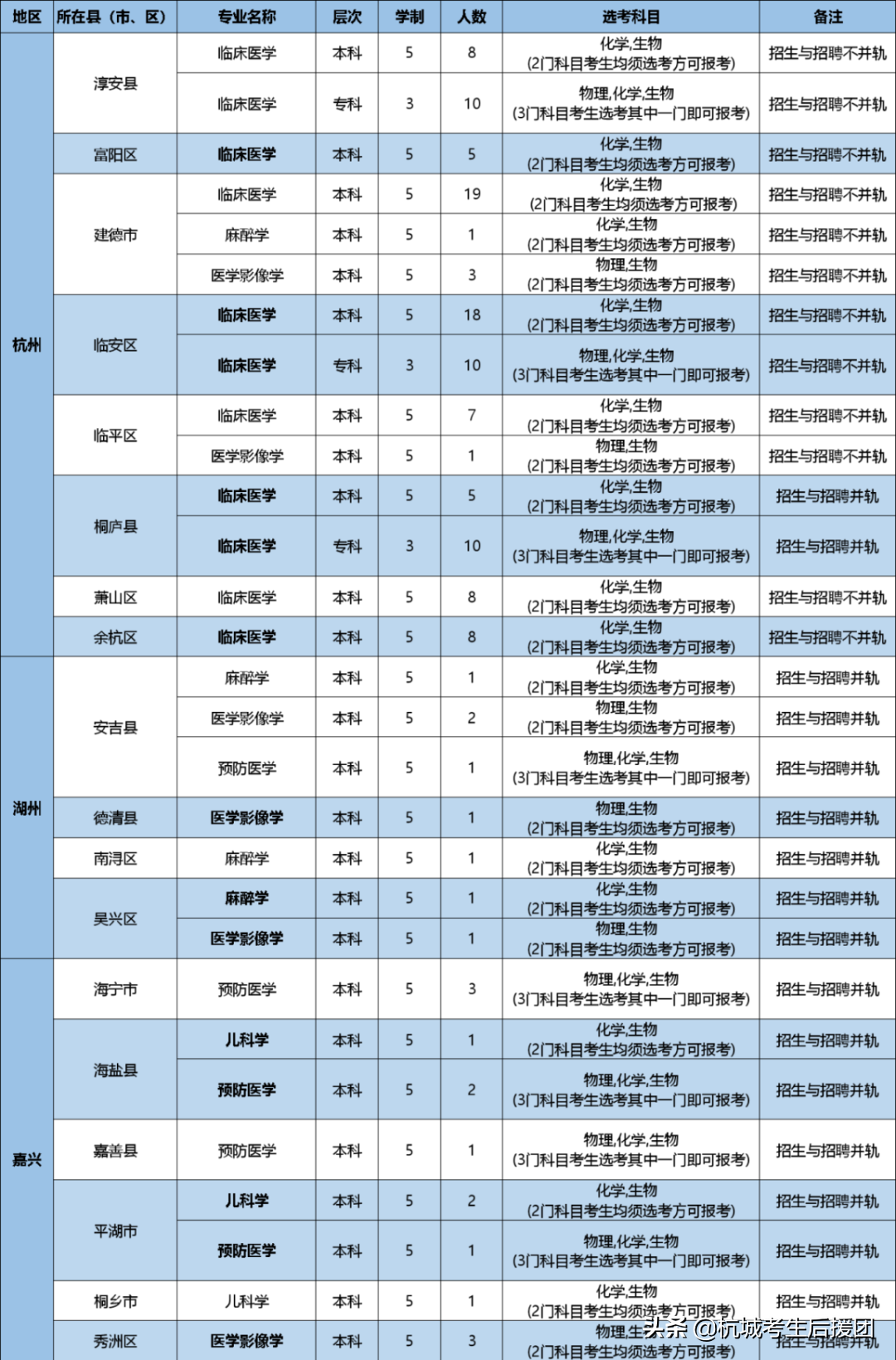 浙江省内所大学2022招生计划汇总