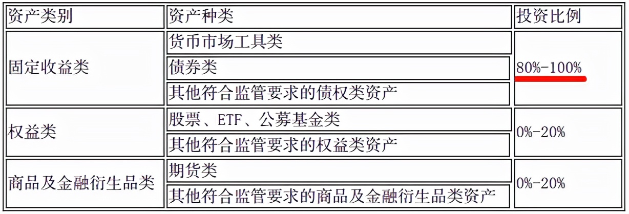 工商银行30天短期理财，谁是风险最低收益率最高的？
