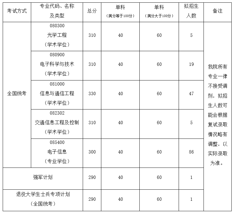 各学院复试分数线发布！！北京航空航天大学2022年硕士研究生招生