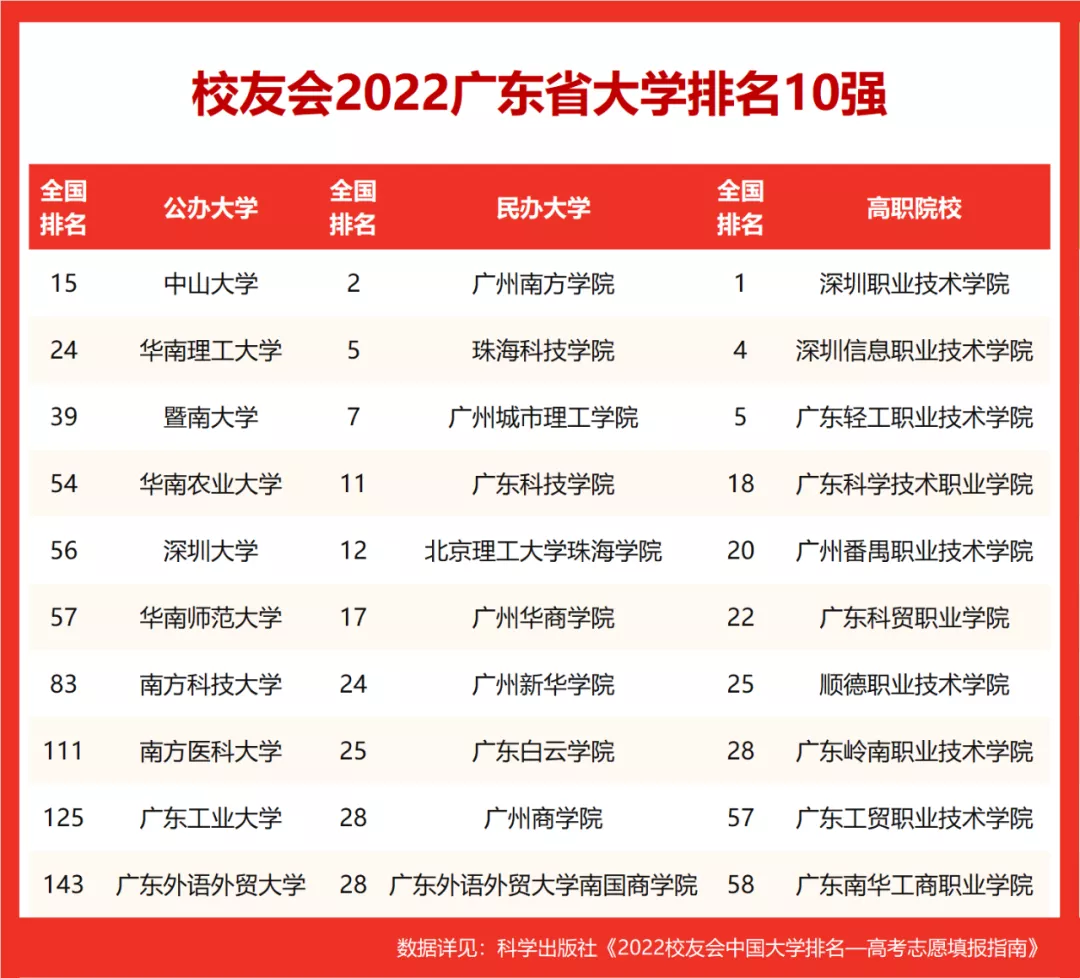 2022校友会广东省大学排名，广东省哪所高校的综合实力最强？