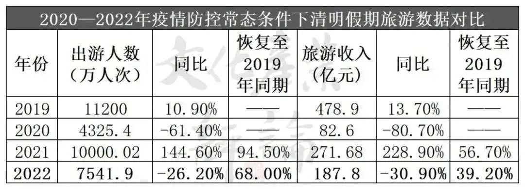 清明旅游数据出炉，这项数据创新高，说明一个问题