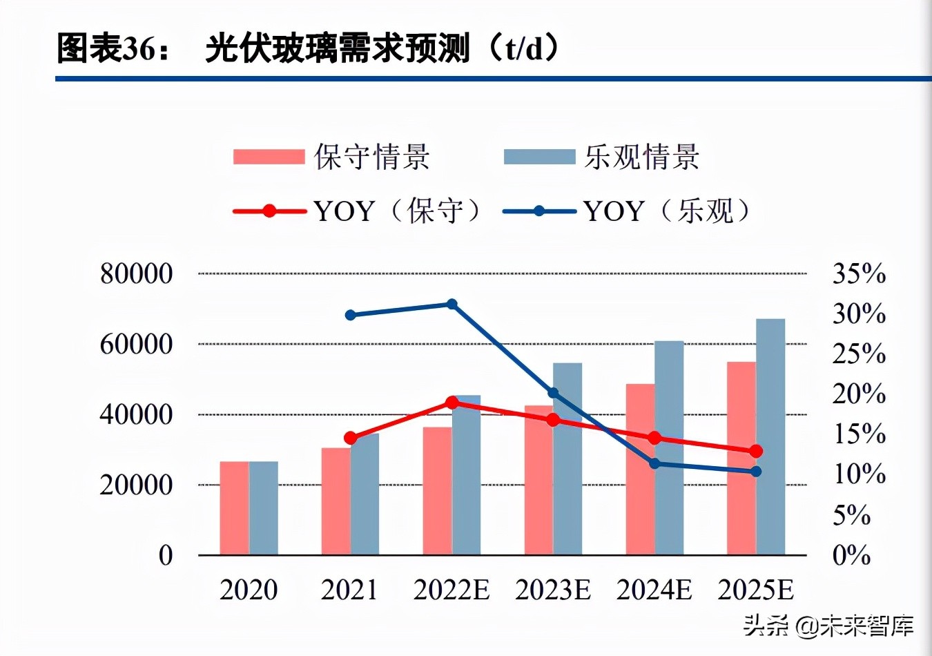 光伏玻璃行业研究：需求可期供给扩张，成本优势企业有望突围