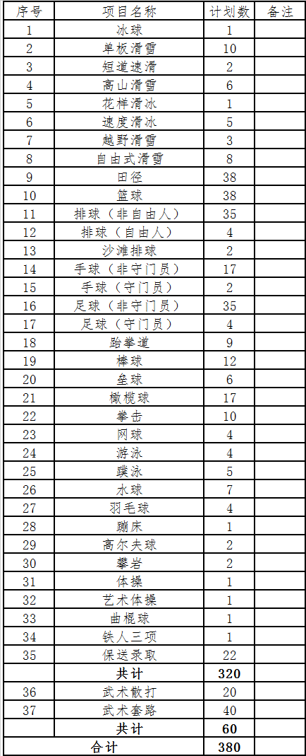 2022年体育单招分项目招生计划汇总