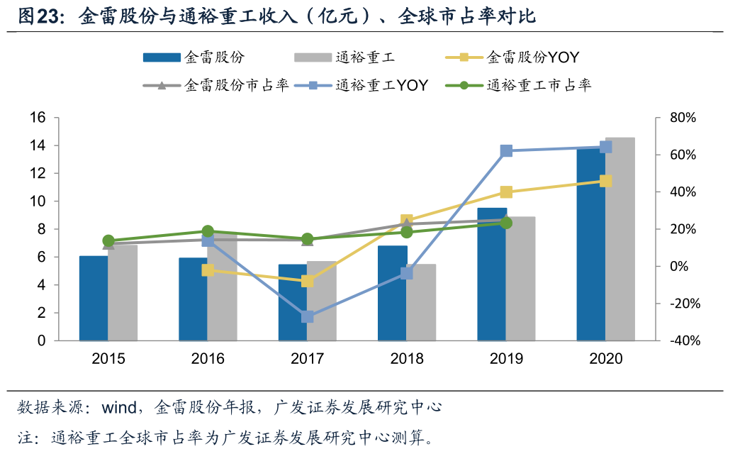 风电传动系统有望成为A股大机会，看看股价，还能上车机会
