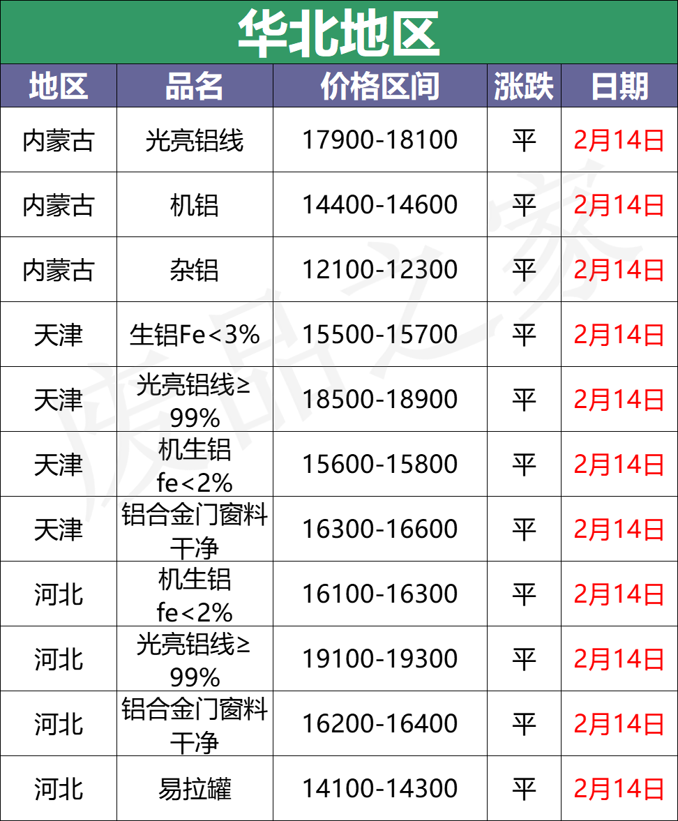 最新2月14日全国铝业厂家收购价格汇总（附价格表）