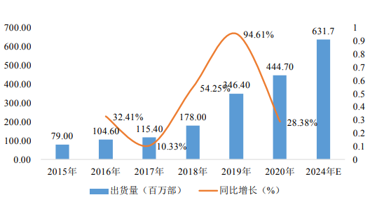 物联网智能终端生产基地建设及存储设备生产线扩建项目可行性报告