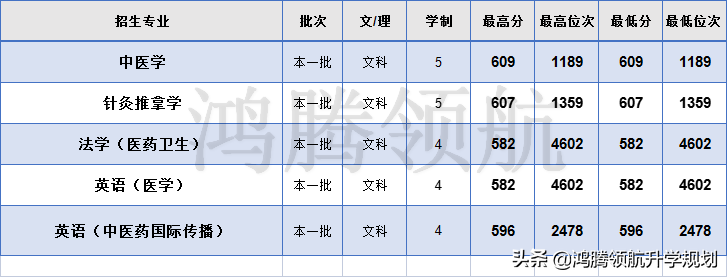 北京中医药大学2021年在四川分专业录取分数线
