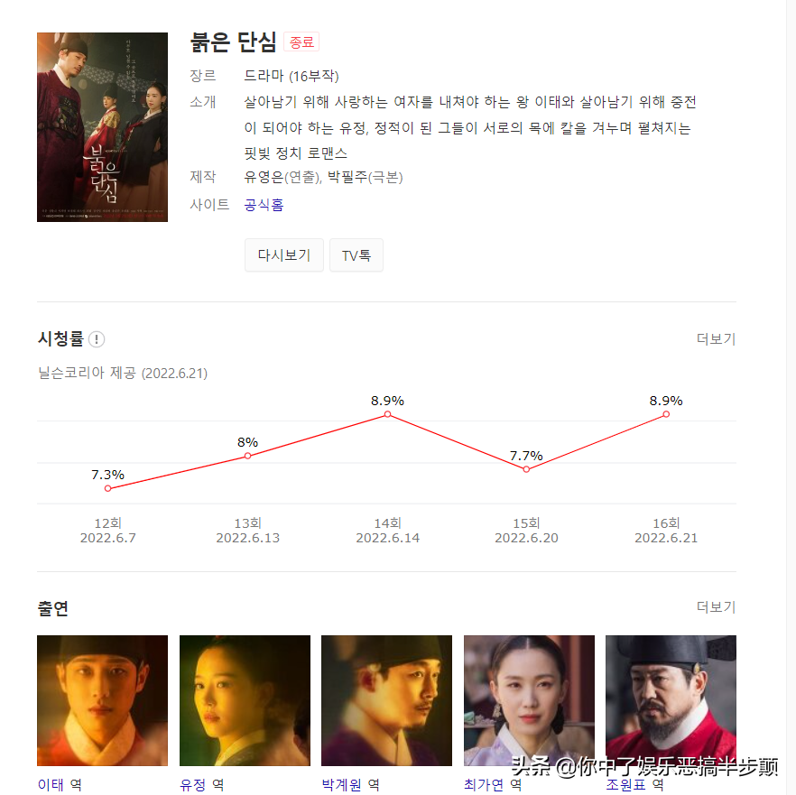 2022上半年短篇韩剧最高收视排名前十，《25，21》竟然不在前三甲