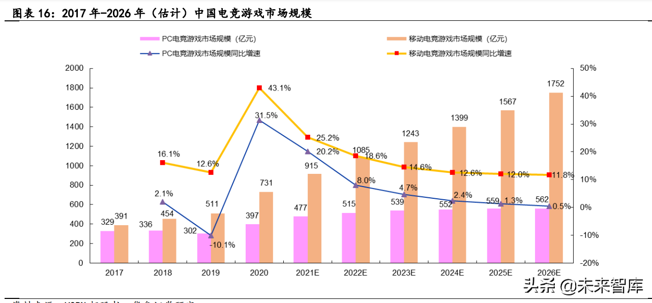 电子竞技行业深度报告