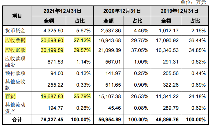 大客户美的集团裁员不断，珠城科技经营现金流失，应收账款高企