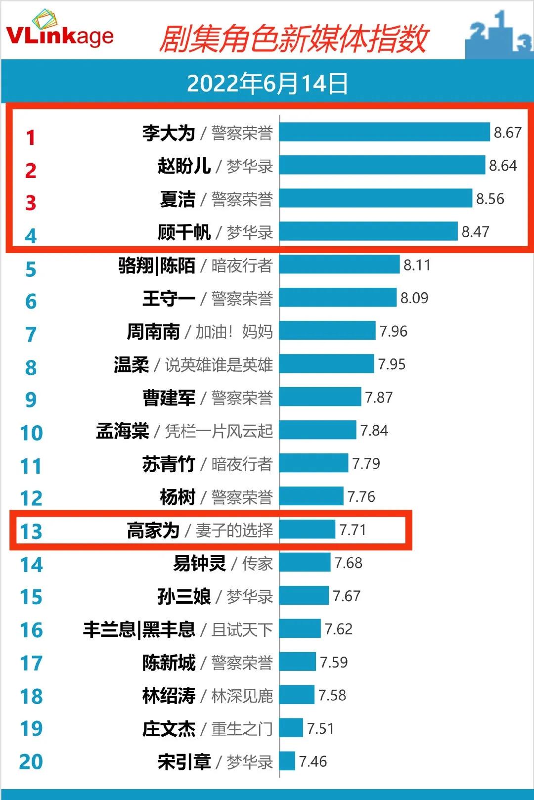 指数丨芒果《妻子》创《余生》后新高，华晨宇《萌探2》网综夺冠