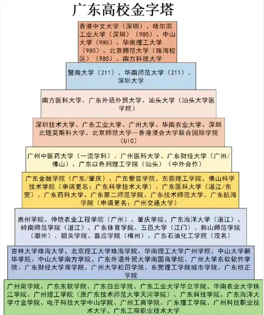 广东高校金字塔排名已公布，中山大学不负众望，深圳大学跻身前3