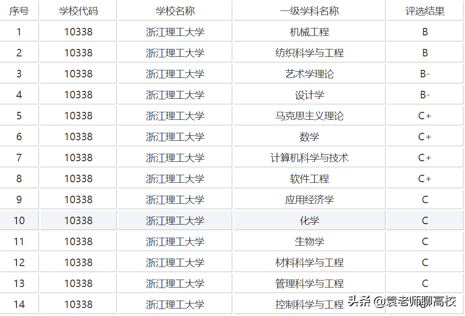 浙江理工大学与上海理工大学，同为华东地区理工高校，哪个更强？