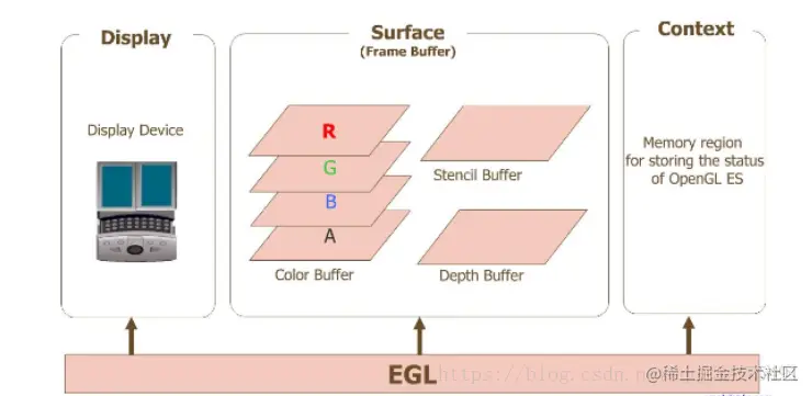 Android OpenGL 开发——关于EGL的详解