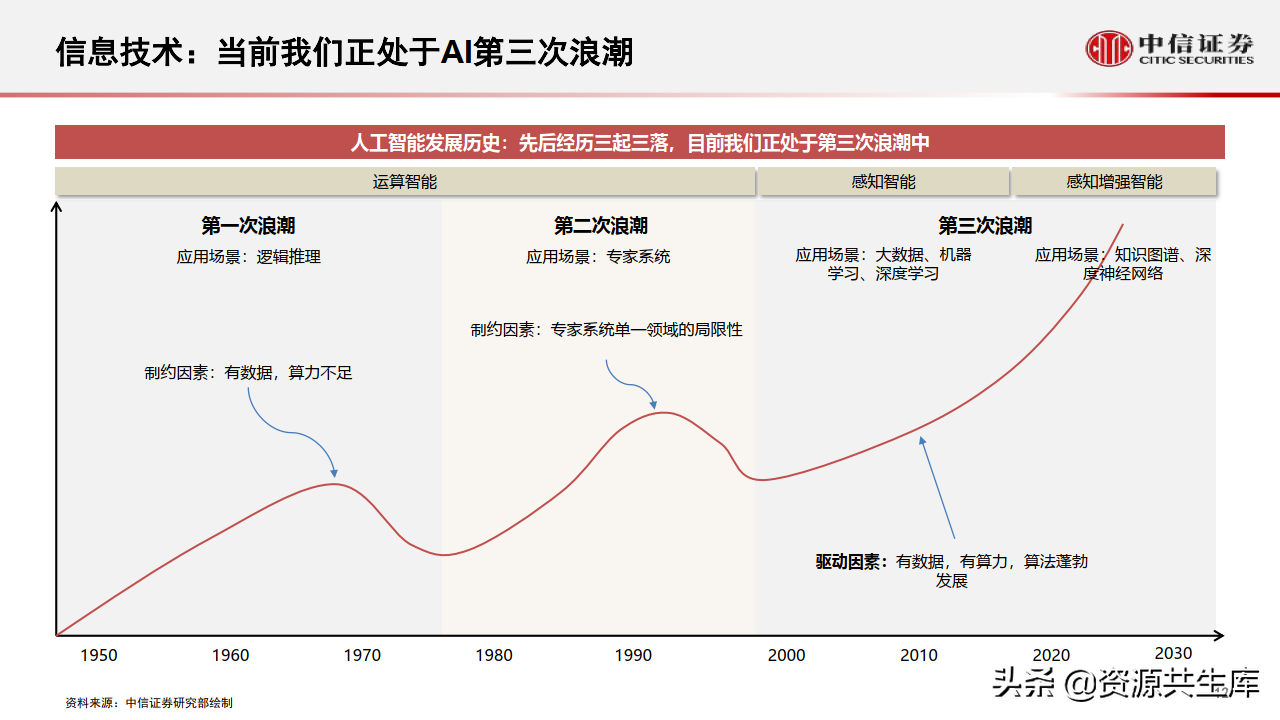 2022年智能汽车&自动驾驶产业专题报告（385页）