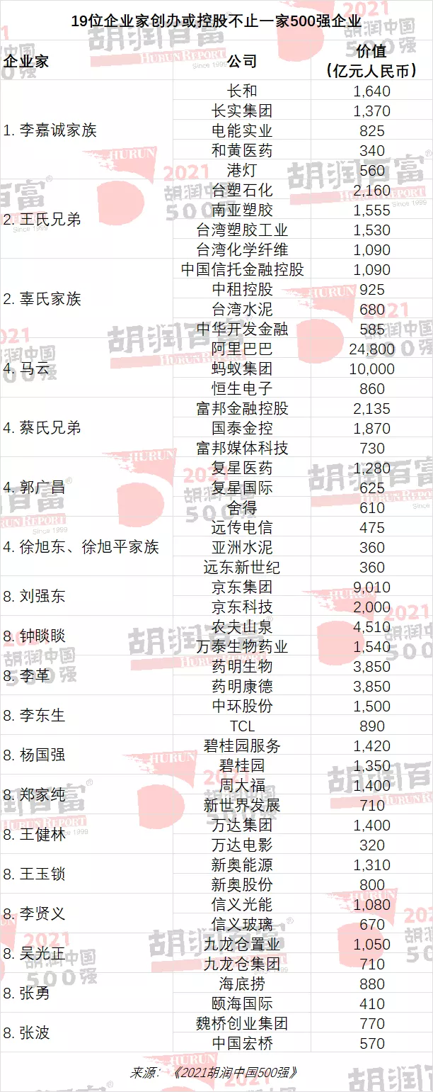 2021胡润中国500强,家居业欧派稳居第一